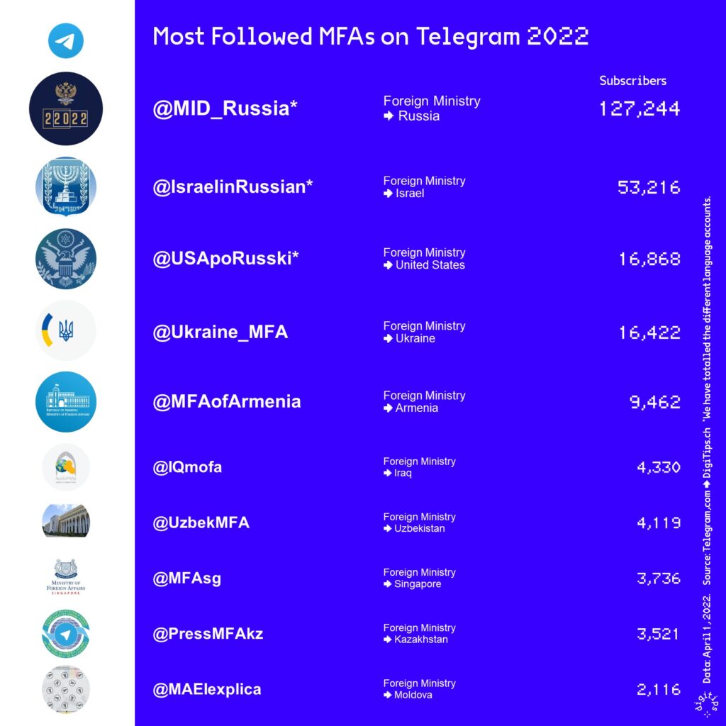 Ranking with the most followed foreign ministries on Telegram