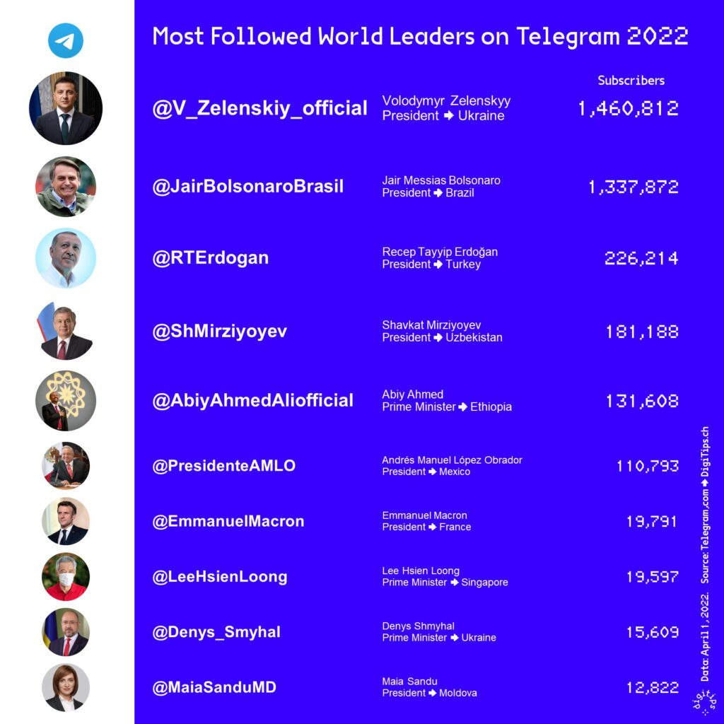 Ranking of the most followed World Leaders on Telegram (April 2022)