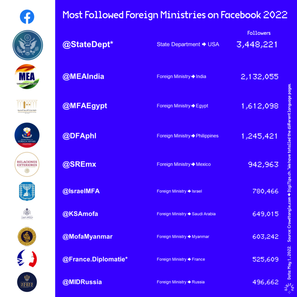 Ranking with the 10 most followed foreign ministries on Facebook State Department United States 3,448,221 @MEAINDIA India 2,132,055 @MFAEgypt Egypt 1,612,098 @DFAphl Philippines 1,245,421 @SREMX Mexico 942,963 @IsraelMFA Israel 780,466 @KSAmofa Saudi Arabia 649,015 @MofaMyanmar Myanmar 603,242 @France.Diplomatie* France 525,609 @MIDRussia Russia 496,662