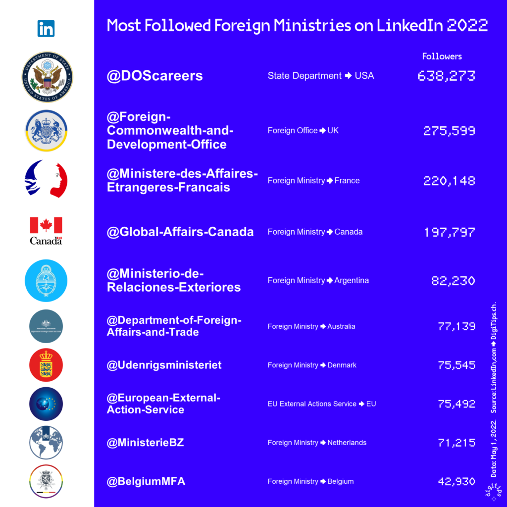 Ranking with the 10 most followed foreign ministries on LinkedIn State Department United States 638,273 @Foreign-Commonwealth-and-Development-Office United Kingdom 275,599 @Ministere-des-Affaires-Etrangeres-Francais France 220,148 @Global-Affairs-Canada-Affaires-Mondiales-Canada Canada 197,797 @Ministerio-de-Relaciones-Exteriores Argentina 82,230 @Department-of-Foreign-Affairs-and-Trade Australia 77,139 @Udenrigsministeriet Denmark 75,545 @European-External-Action-Service EU 75,492 @MinisterieBZ Netherlands 71,215 @BelgiumMFA Belgium 42,930