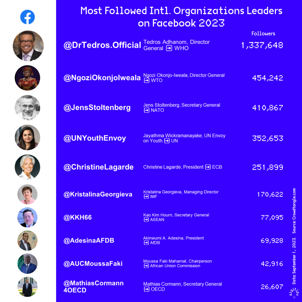 Ranking of the 10 most followed leaders of international organizations on Facebook. Data September 2023