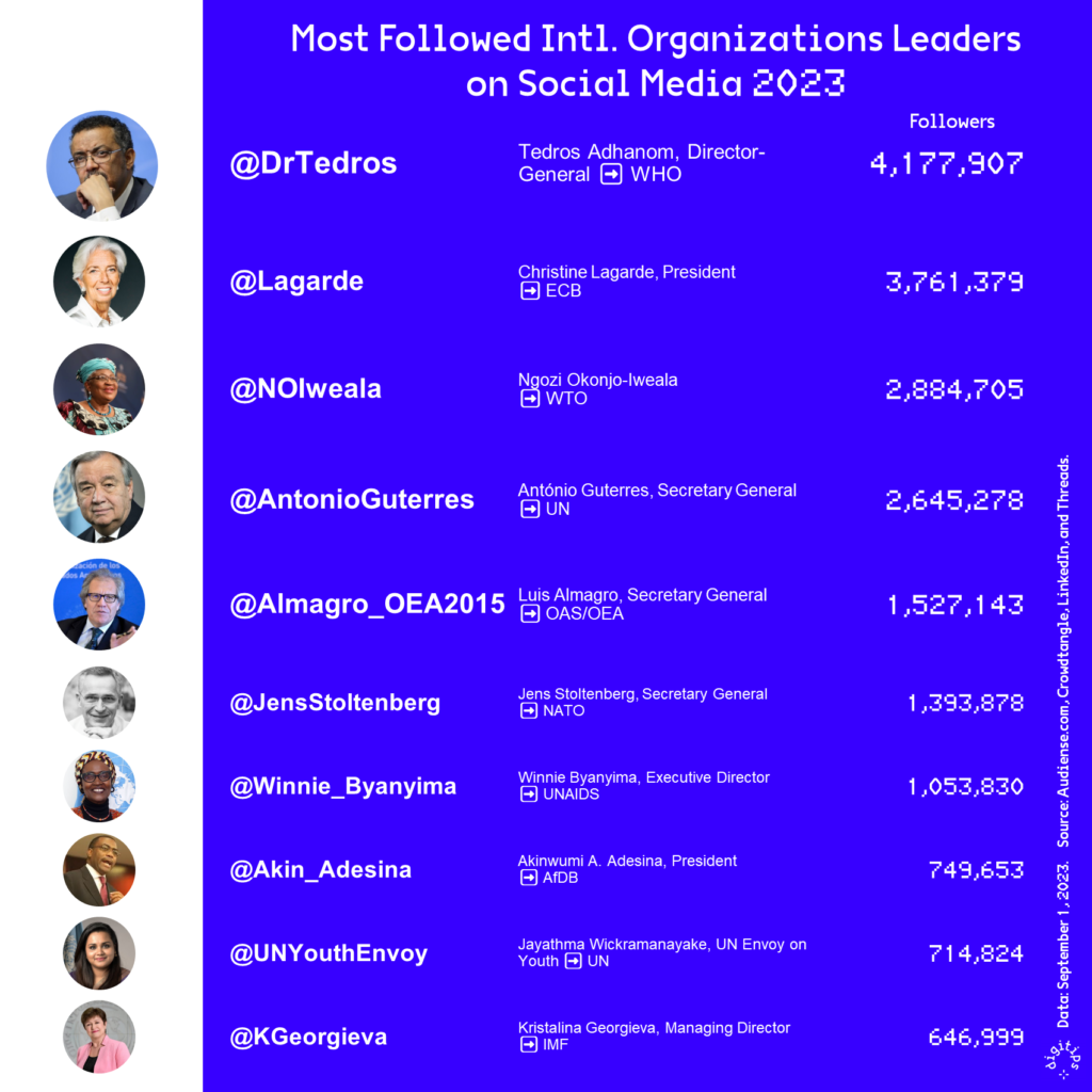 Ranking of the 10 most followed leaders of international organizations on Social Media (Facebook, Instagram, LinkedIn and X combined). Data September 2023