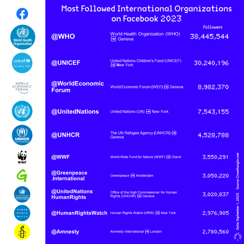 Ranking of the 10 most followed International Organizations on Facebook. Data September 2023