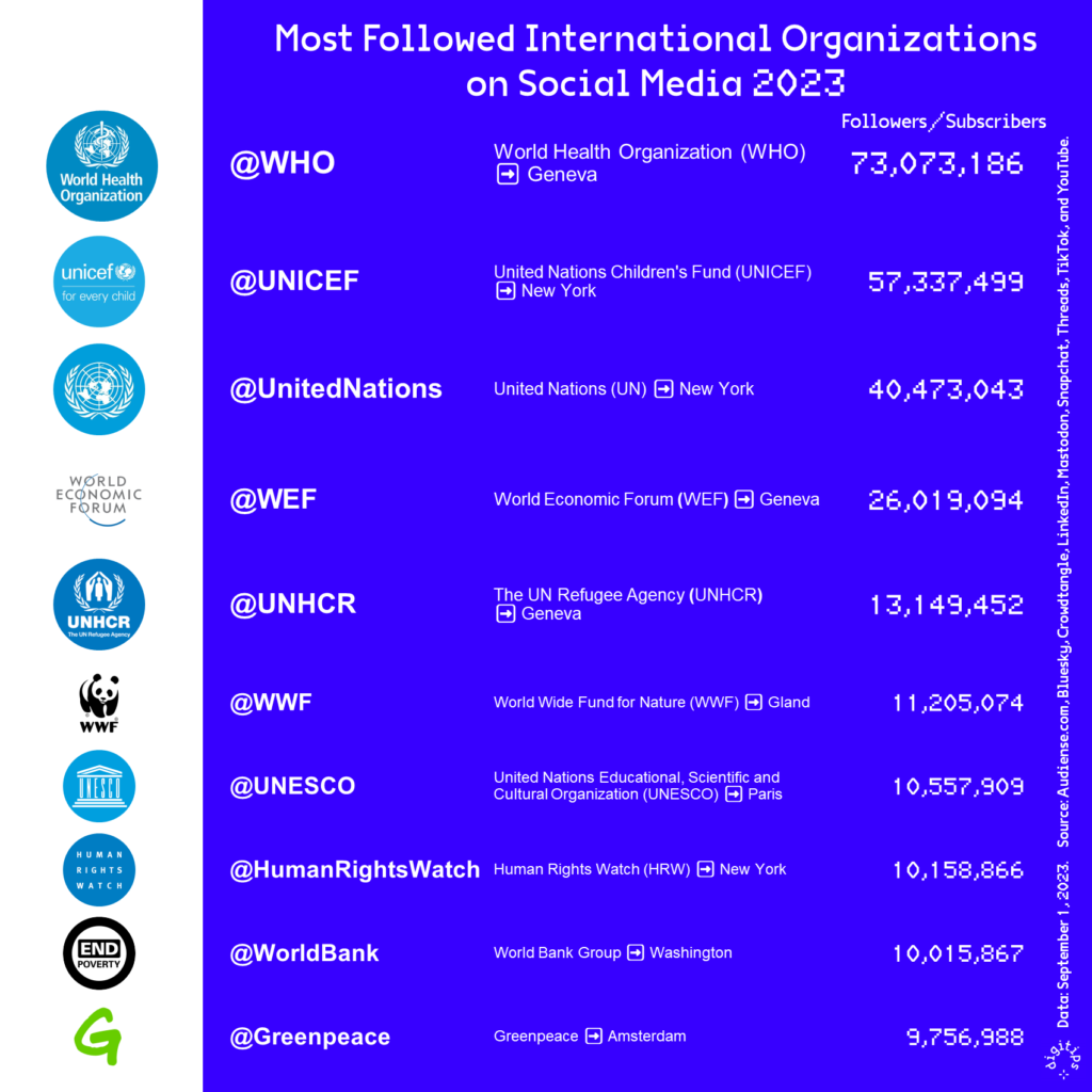 Ranking of the 10 most followed International Organizations on Social Media (Facebook, Instagram, LinkedIn, Threads, TikTok, X and YouTube combined) Data September 2023.